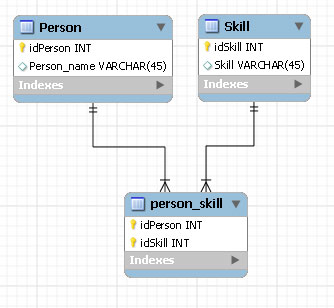 Relational Division - Example Schema